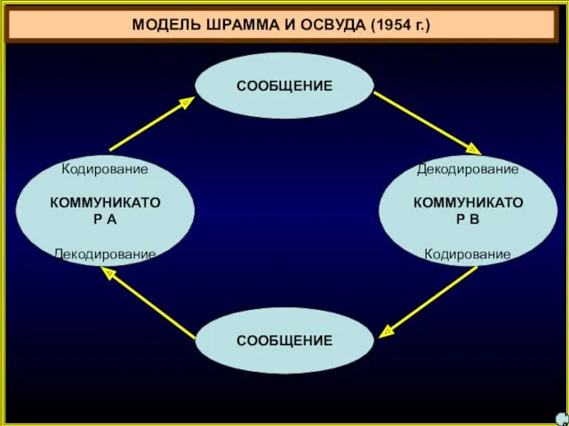 МОДЕЛЬ ШРАММА И ОСВУДА (1954 г.) Кодирование КОММУНИКАТОР А Декодирование