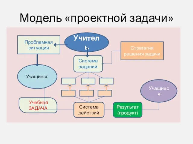 Модель «проектной задачи» Система заданий Учебная ЗАДАЧА Учитель Учащиеся Система