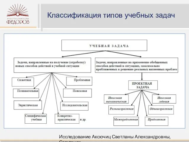 Классификация типов учебных задач Исследование Аксючиц Светланы Александровны, Смоленск