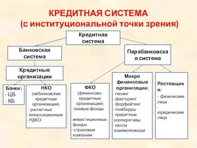 КРЕДИТНАЯ СИСТЕМА (с институциональной точки зрения) . Кредитная система Банковская