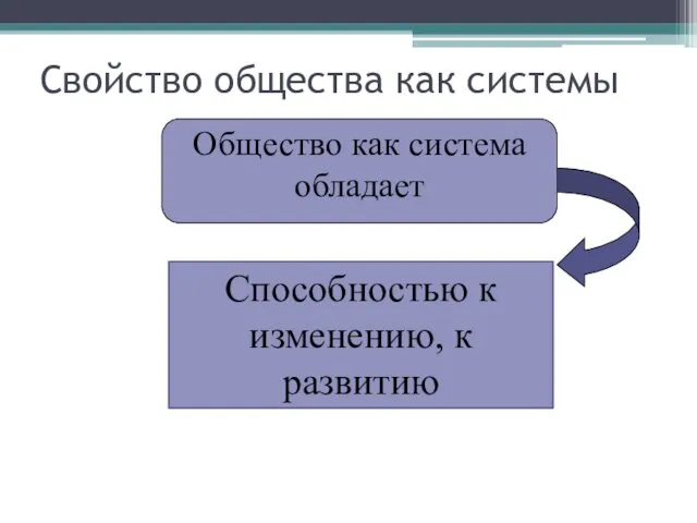 Свойство общества как системы Общество как система обладает Способностью к изменению, к развитию