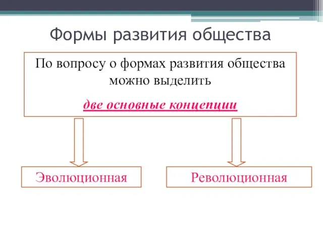 Формы развития общества По вопросу о формах развития общества можно выделить две основные концепции Эволюционная Революционная