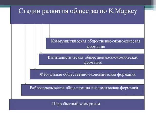 Первобытный коммунизм Рабовладельческая общественно-экономическая формация Феодальная общественно-экономическая формация Капиталистическая общественно-экономическая