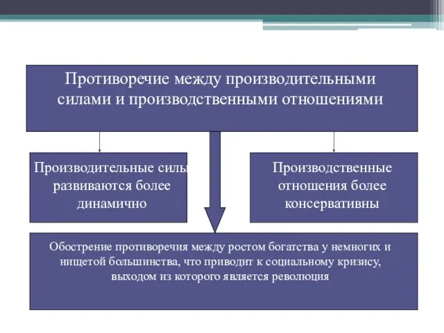 Марксистское учение об обществе Противоречие между производительными силами и производственными