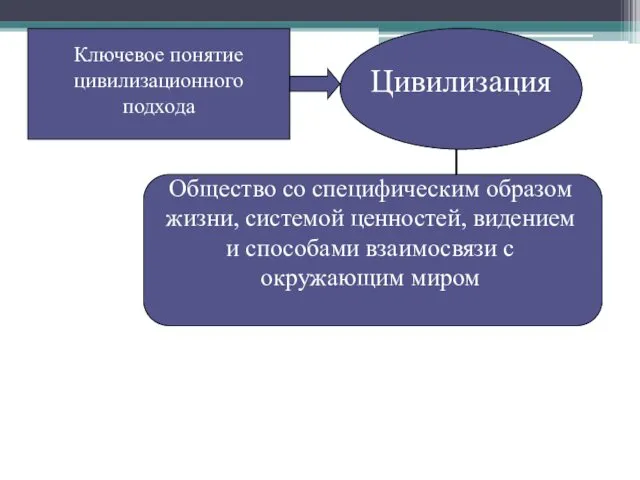 Ключевое понятие цивилизационного подхода Цивилизация Общество со специфическим образом жизни,