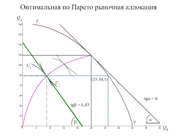 Оптимальная по Парето рыночная аллокация QA QB U1 U2 T