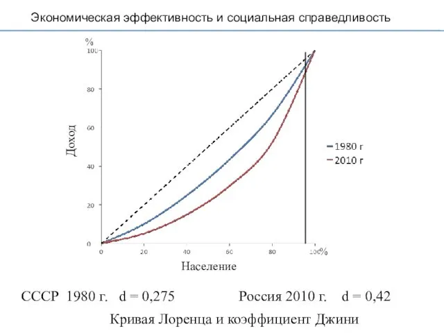 Кривая Лоренца и коэффициент Джини Россия 2010 г. d =