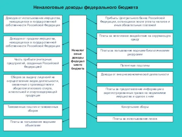 Неналоговые доходы федерального бюджета