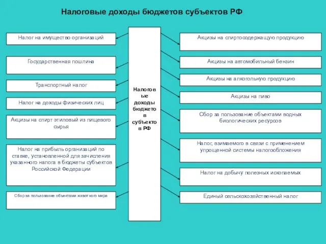 Налоговые доходы бюджетов субъектов РФ