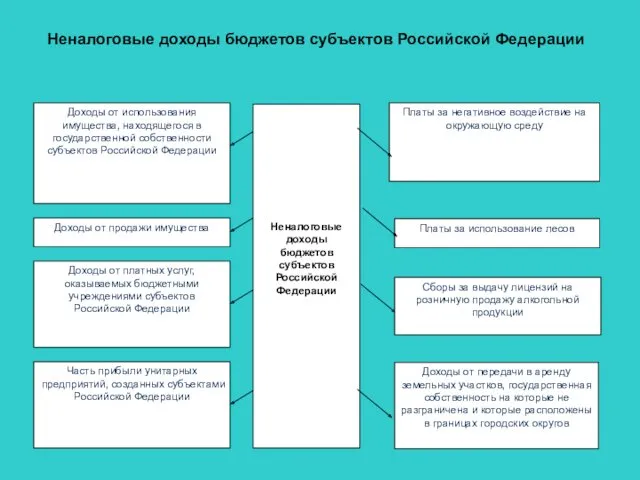 Доходы от использования имущества, находящегося в государственной собственности субъектов Российской