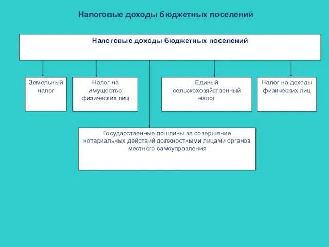 Налоговые доходы бюджетных поселений