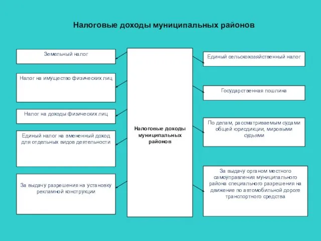 Земельный налог Единый сельскохозяйственный налог Государственная пошлина Налоговые доходы муниципальных