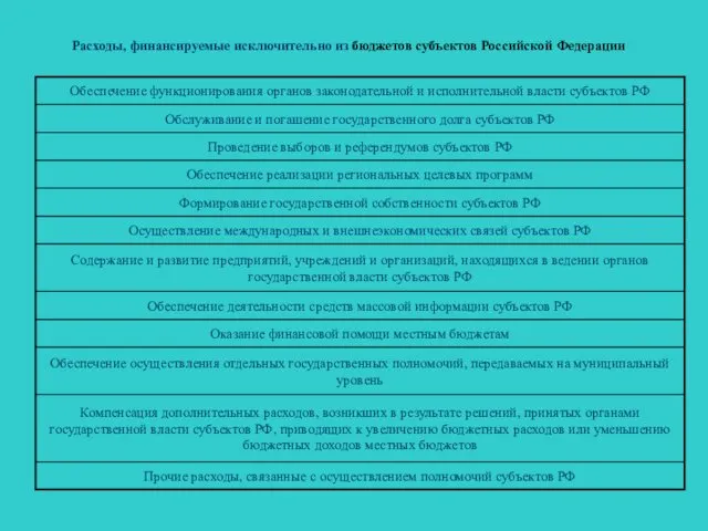 Расходы, финансируемые исключительно из бюджетов субъектов Российской Федерации