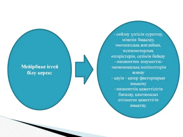 Мейірбике істей білу керек: - сөйлеу үлгісін суреттеу, мінезін бақылау, эмоциалдық жағдайын, психомоторлық