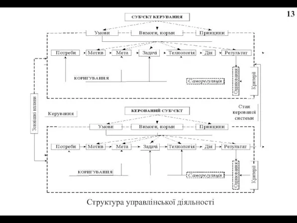 13 Структура управлінської діяльності