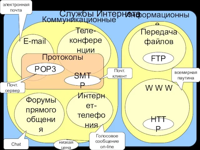 Службы Интернета Коммуникационные Информационные E-mail Теле- конференции Протоколы POP3 SMTP Форумы прямого общения