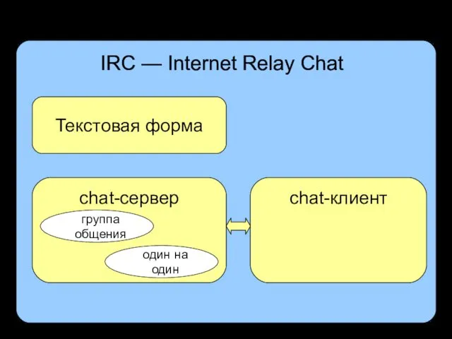 Форумы прямого общения IRC — Internet Relay Chat Текстовая форма chat-сервер chat-клиент группа