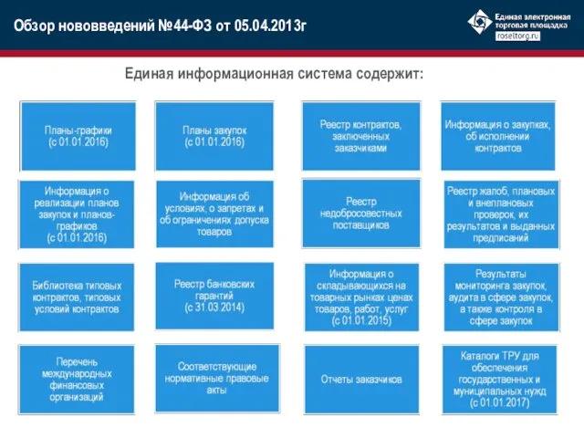 Единая информационная система содержит: