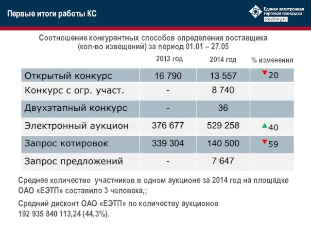 Соотношение конкурентных способов определения поставщика (кол-во извещений) за период 01.01 – 27.05 2013