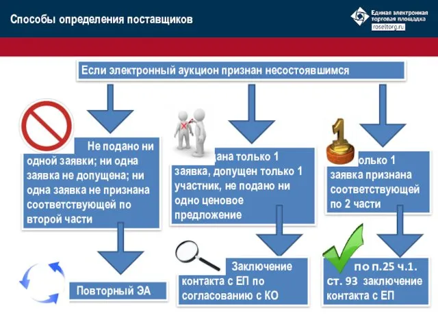 Если электронный аукцион признан несостоявшимся Не подано ни одной заявки;