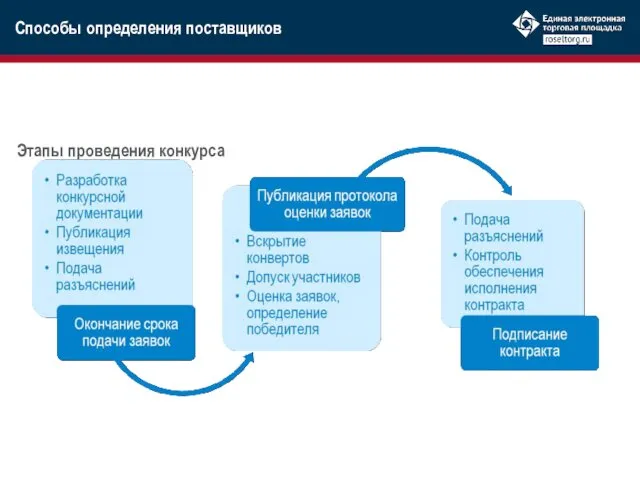 Этапы проведения конкурса