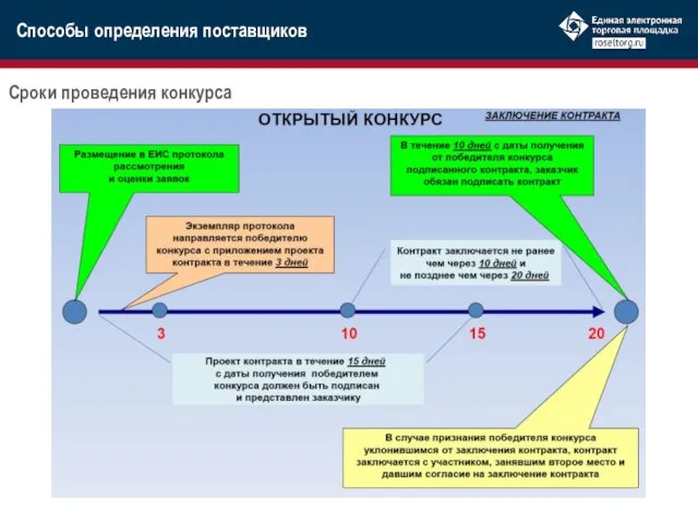 Сроки проведения конкурса