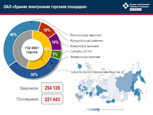 254 126 221 443 Заказчиков Поставщиков 40% 35% 55% 10%