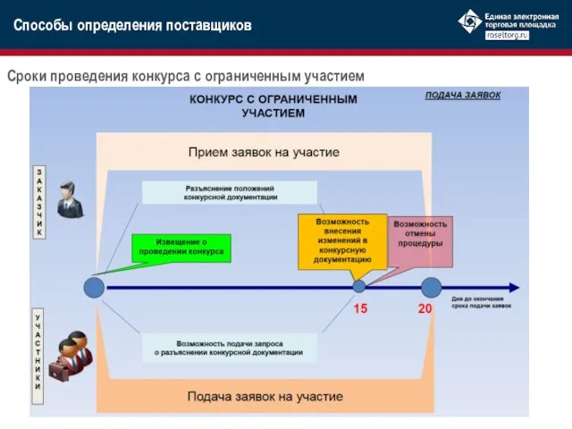 Сроки проведения конкурса с ограниченным участием