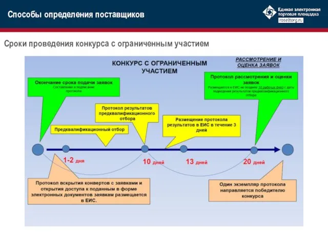 Сроки проведения конкурса с ограниченным участием