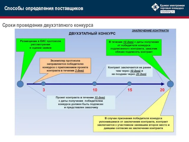 Сроки проведения двухэтапного конкурса