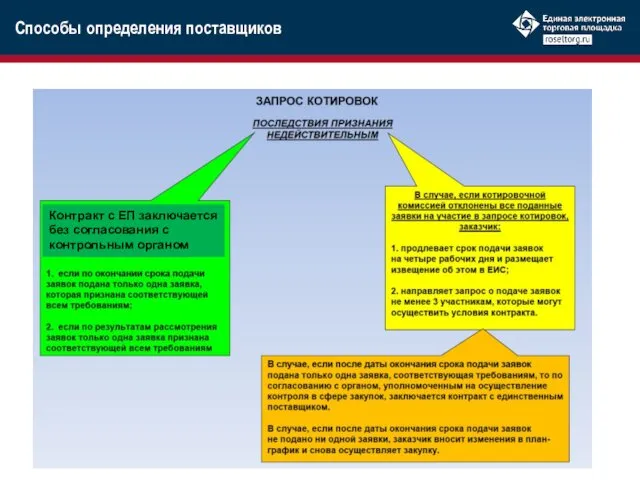 Контракт с ЕП заключается без согласования с контрольным органом