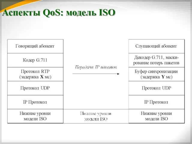Аспекты QoS: модель ISO
