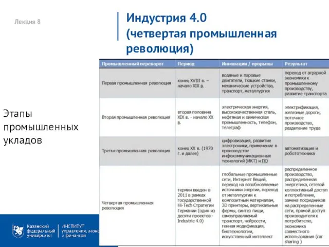 Лекция 8 Индустрия 4.0 (четвертая промышленная революция) Этапы промышленных укладов