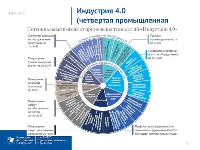 Лекция 8 Индустрия 4.0 (четвертая промышленная революция)