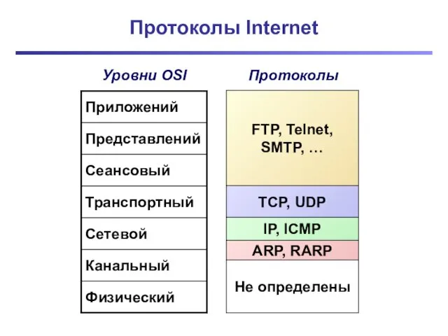 Протоколы Internet Уровни OSI Протоколы Не определены ARP, RARP ARP,