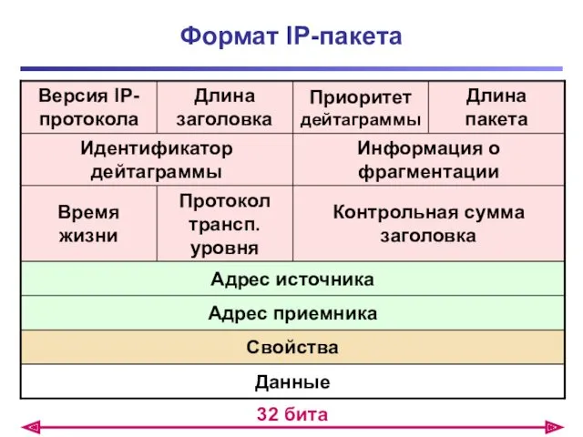 Формат IP-пакета 32 бита