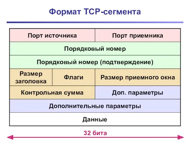 Формат TCP-сегмента 32 бита