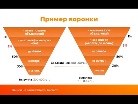 Пример воронки Деньги на сайтах: быстрый старт Выручка: 300 000грн.