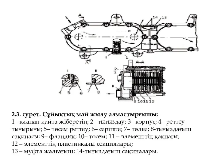 2.3. сурет. Сұйықтық май жылу алмастырғышы: 1– клапан қайта жiберетiн;