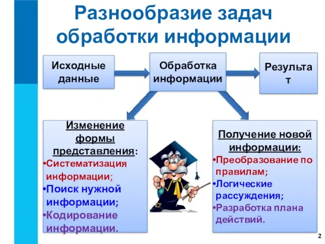 Разнообразие задач обработки информации Исходные данные Обработка информации Результат Получение