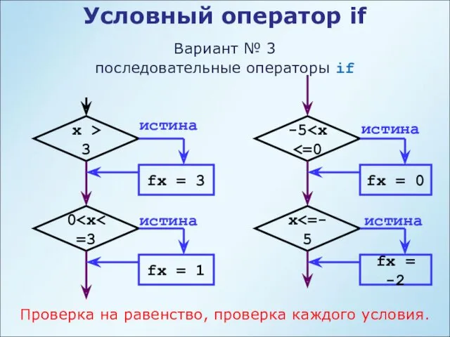 истина Условный оператор if Вариант № 3 последовательные операторы if