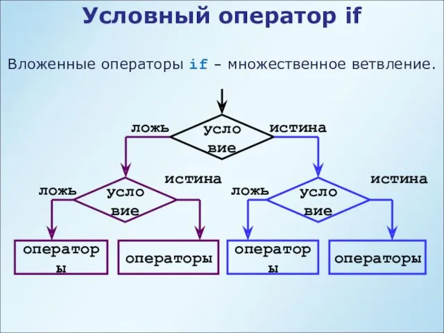 Условный оператор if Вложенные операторы if - множественное ветвление.