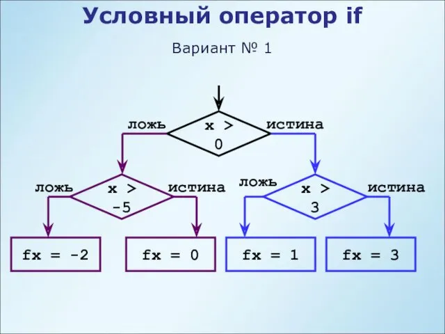 Условный оператор if Вариант № 1