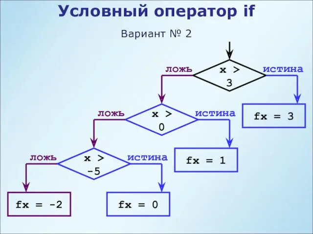 Условный оператор if Вариант № 2