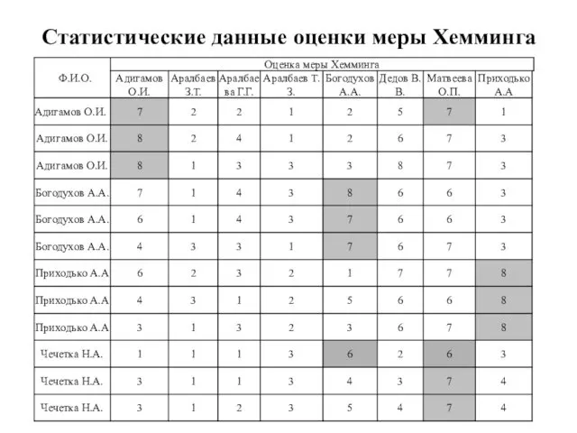 Статистические данные оценки меры Хемминга