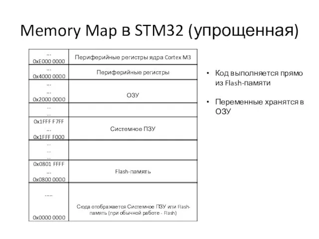Memory Map в STM32 (упрощенная) Код выполняется прямо из Flash-памяти Переменные хранятся в ОЗУ