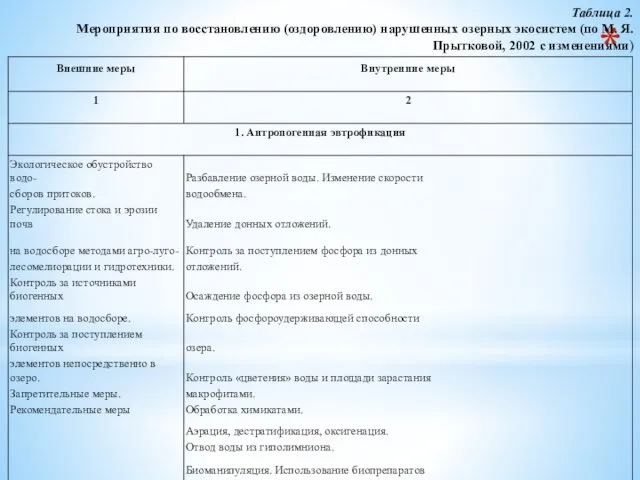 Таблица 2. Мероприятия по восстановлению (оздоровлению) нарушенных озерных экосистем (по М. Я. Прытковой, 2002 с изменениями)