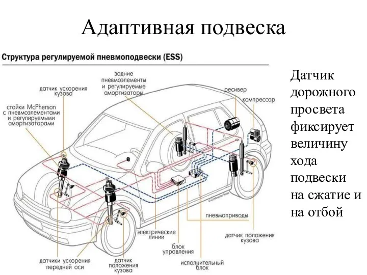 Адаптивная подвеска Датчик дорожного просвета фиксирует величину хода подвески на сжатие и на отбой