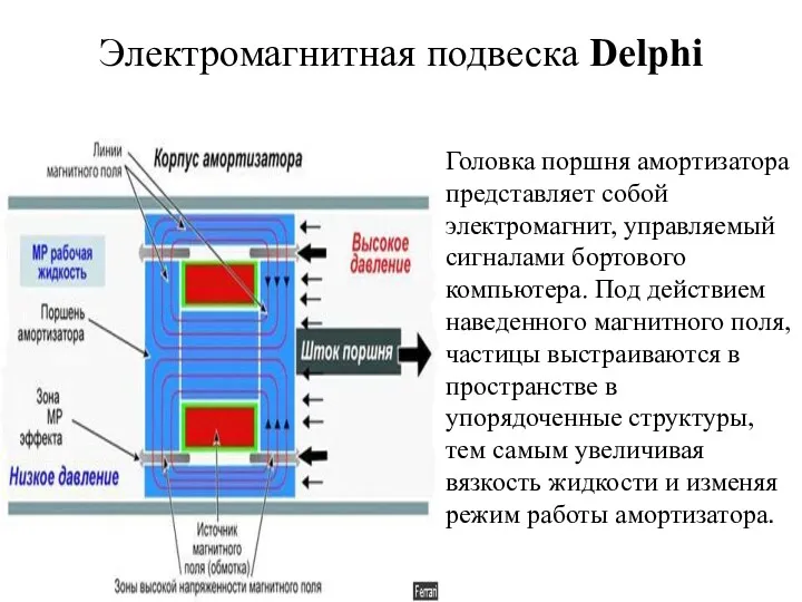 Электромагнитная подвеска Delphi Головка поршня амортизатора представляет собой электромагнит, управляемый