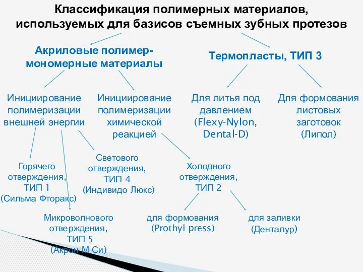 Классификация полимерных материалов, используемых для базисов съемных зубных протезов Термопласты, ТИП 3 Акриловые